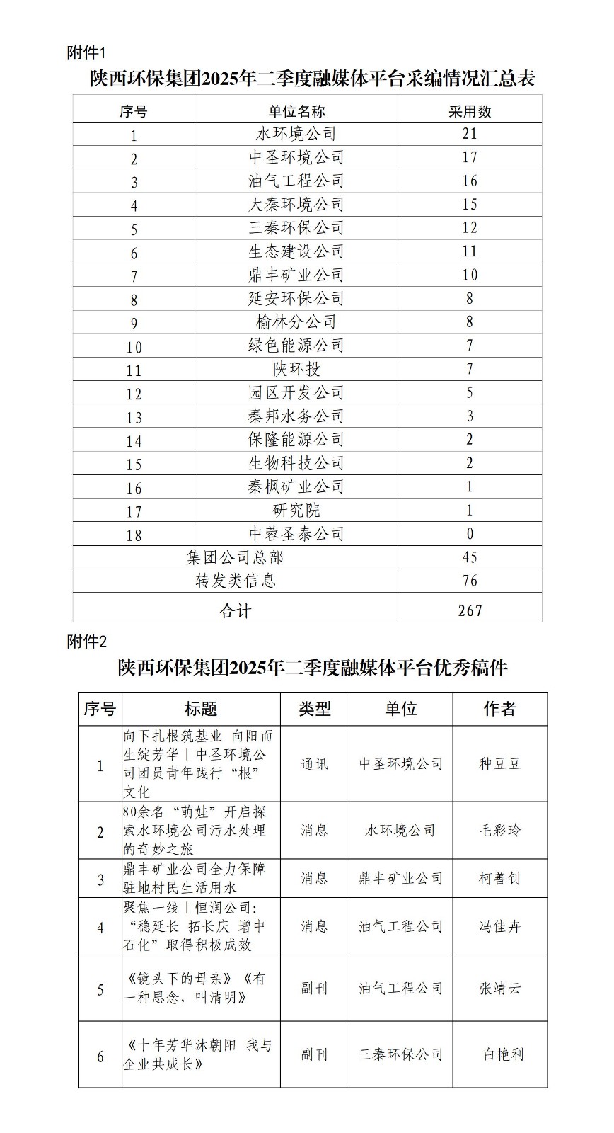 1752050430764948udZ8.jpg 關于2025年二季度集團公司融媒體平臺稿件采用及優秀稿件評選情況的通報20250709_01.jpg